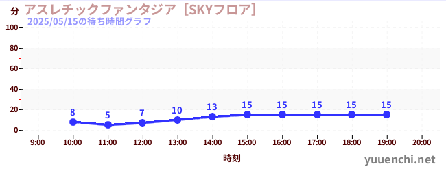 今日のこれまでの待ち時間グラフ（アスレチックファンタジア［SKYフロア］)