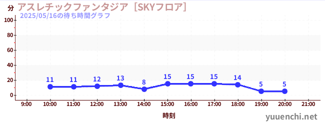 今日のこれまでの待ち時間グラフ（アスレチックファンタジア［SKYフロア］)