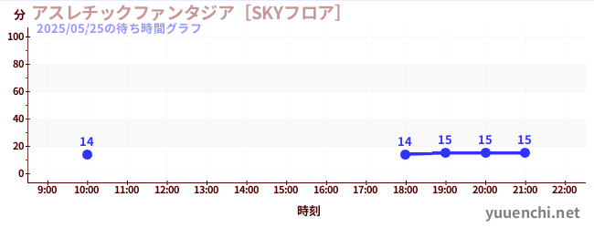 7日前の待ち時間グラフ（アスレチックファンタジア［SKYフロア］)