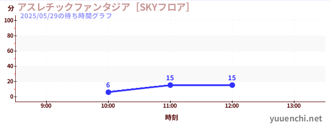 3日前の待ち時間グラフ（アスレチックファンタジア［SKYフロア］)