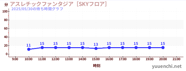 2日前の待ち時間グラフ（アスレチックファンタジア［SKYフロア］)