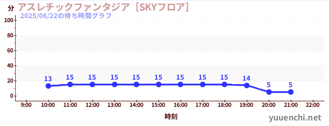 7日前の待ち時間グラフ（アスレチックファンタジア［SKYフロア］)