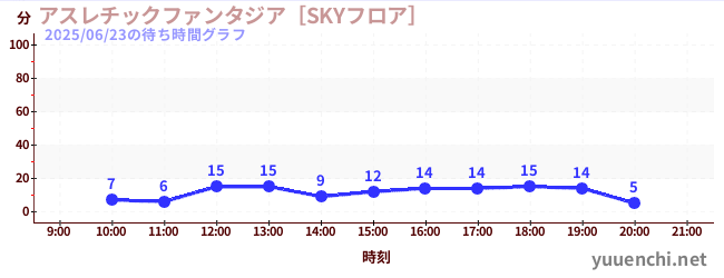 6日前の待ち時間グラフ（アスレチックファンタジア［SKYフロア］)