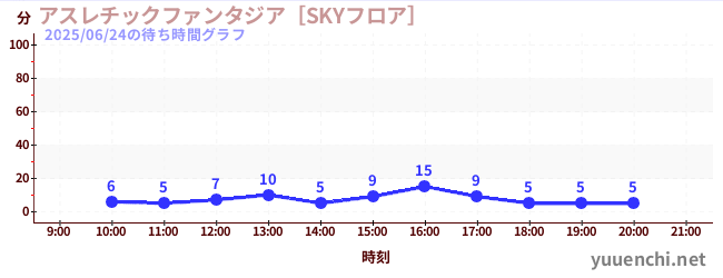 5日前の待ち時間グラフ（アスレチックファンタジア［SKYフロア］)