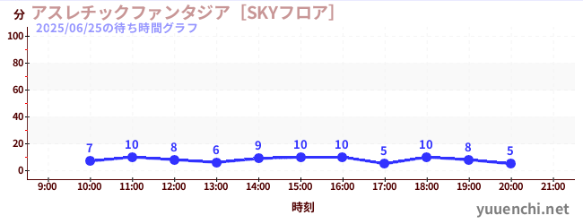 4日前の待ち時間グラフ（アスレチックファンタジア［SKYフロア］)