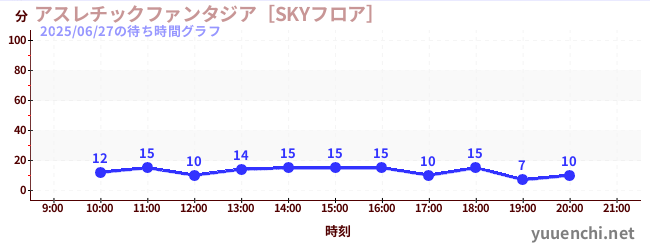 2日前の待ち時間グラフ（アスレチックファンタジア［SKYフロア］)