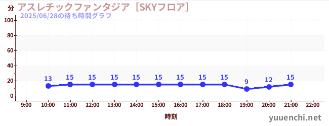 1日前の待ち時間グラフ（アスレチックファンタジア［SKYフロア］)