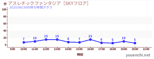 今日のこれまでの待ち時間グラフ（アスレチックファンタジア［SKYフロア］)