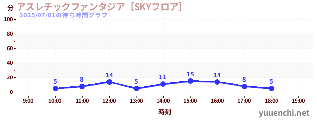 今日のこれまでの待ち時間グラフ（アスレチックファンタジア［SKYフロア］)