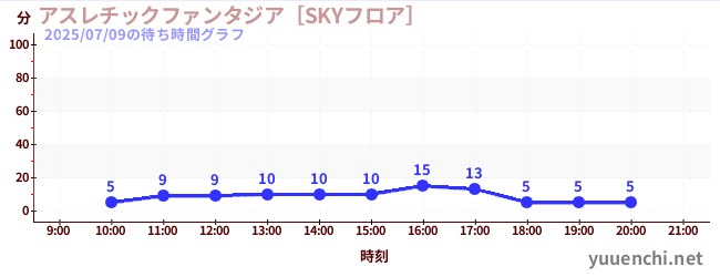 7日前の待ち時間グラフ（アスレチックファンタジア［SKYフロア］)