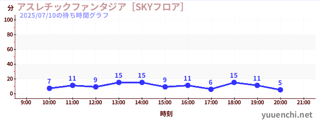 6日前の待ち時間グラフ（アスレチックファンタジア［SKYフロア］)