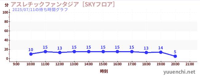 5日前の待ち時間グラフ（アスレチックファンタジア［SKYフロア］)