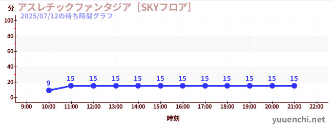 4日前の待ち時間グラフ（アスレチックファンタジア［SKYフロア］)