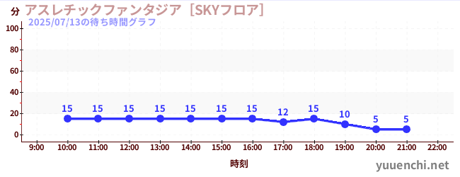 3日前の待ち時間グラフ（アスレチックファンタジア［SKYフロア］)