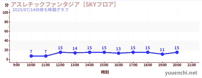 2日前の待ち時間グラフ（アスレチックファンタジア［SKYフロア］)