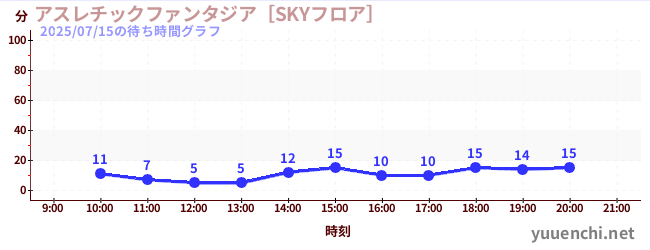 1日前の待ち時間グラフ（アスレチックファンタジア［SKYフロア］)