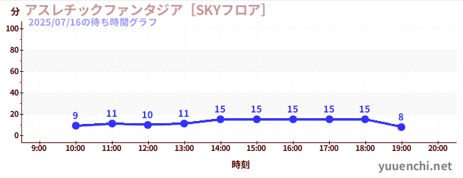 今日のこれまでの待ち時間グラフ（アスレチックファンタジア［SKYフロア］)