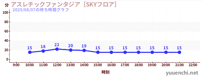 7日前の待ち時間グラフ（アスレチックファンタジア［SKYフロア］)