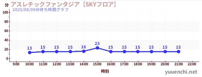 5日前の待ち時間グラフ（アスレチックファンタジア［SKYフロア］)
