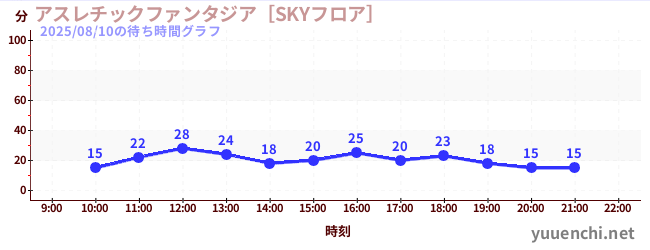 4日前の待ち時間グラフ（アスレチックファンタジア［SKYフロア］)