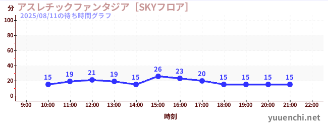 3日前の待ち時間グラフ（アスレチックファンタジア［SKYフロア］)