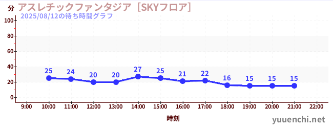 2日前の待ち時間グラフ（アスレチックファンタジア［SKYフロア］)