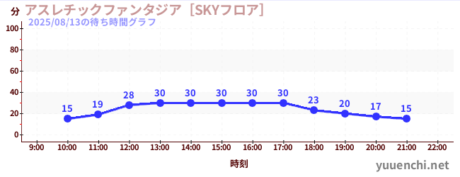 1日前の待ち時間グラフ（アスレチックファンタジア［SKYフロア］)