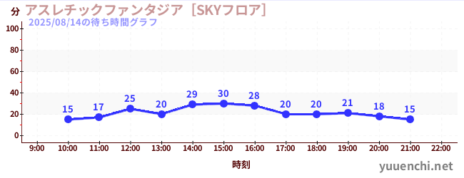 今日のこれまでの待ち時間グラフ（アスレチックファンタジア［SKYフロア］)
