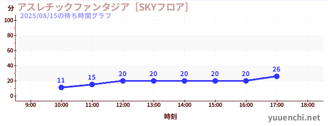 今日のこれまでの待ち時間グラフ（アスレチックファンタジア［SKYフロア］)