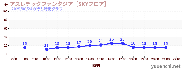 7日前の待ち時間グラフ（アスレチックファンタジア［SKYフロア］)
