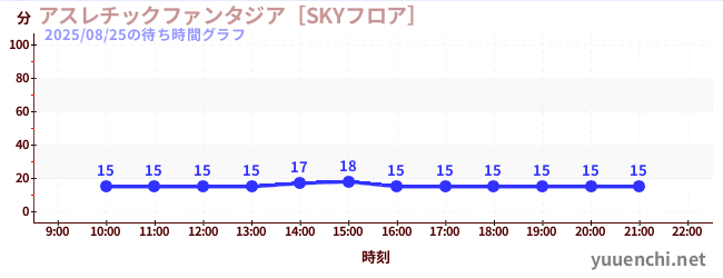 6日前の待ち時間グラフ（アスレチックファンタジア［SKYフロア］)