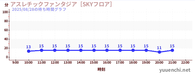 3日前の待ち時間グラフ（アスレチックファンタジア［SKYフロア］)