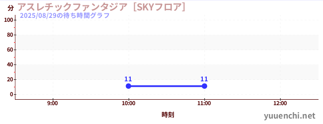2日前の待ち時間グラフ（アスレチックファンタジア［SKYフロア］)