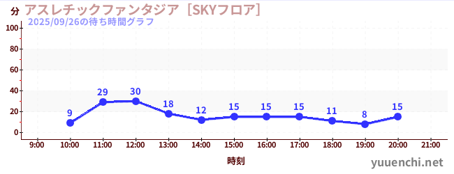 4日前の待ち時間グラフ（アスレチックファンタジア［SKYフロア］)