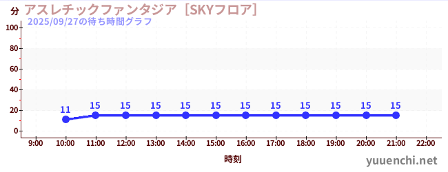 3日前の待ち時間グラフ（アスレチックファンタジア［SKYフロア］)