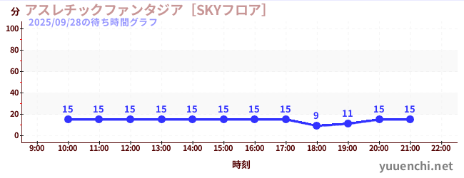 2日前の待ち時間グラフ（アスレチックファンタジア［SKYフロア］)