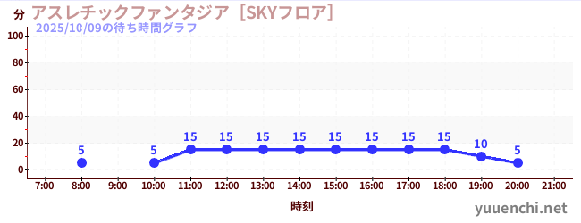 7日前の待ち時間グラフ（アスレチックファンタジア［SKYフロア］)