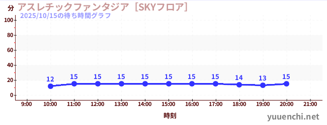 1日前の待ち時間グラフ（アスレチックファンタジア［SKYフロア］)
