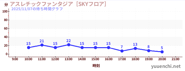 7日前の待ち時間グラフ（アスレチックファンタジア［SKYフロア］)