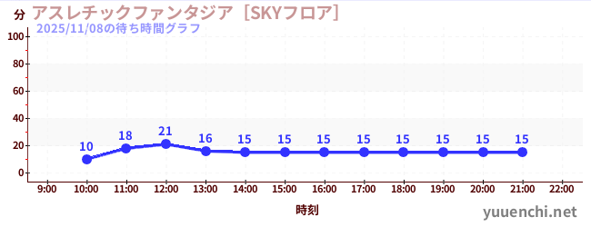 6日前の待ち時間グラフ（アスレチックファンタジア［SKYフロア］)
