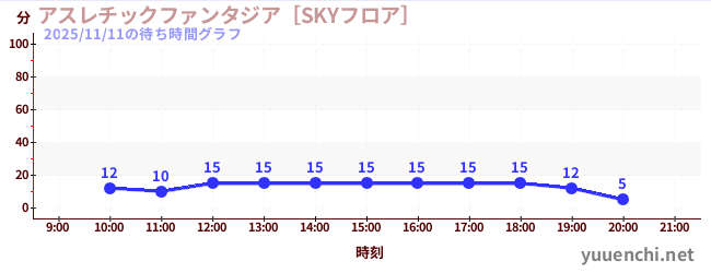 3日前の待ち時間グラフ（アスレチックファンタジア［SKYフロア］)