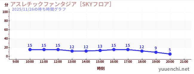 6日前の待ち時間グラフ（アスレチックファンタジア［SKYフロア］)