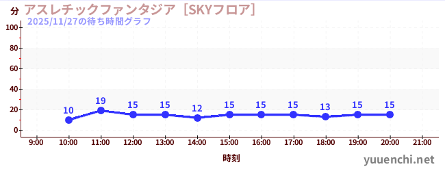5日前の待ち時間グラフ（アスレチックファンタジア［SKYフロア］)
