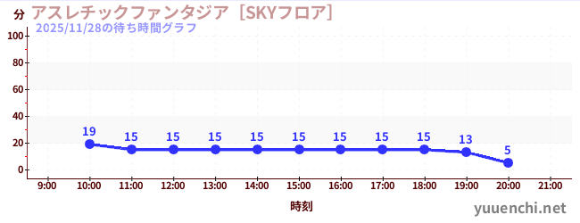 4日前の待ち時間グラフ（アスレチックファンタジア［SKYフロア］)
