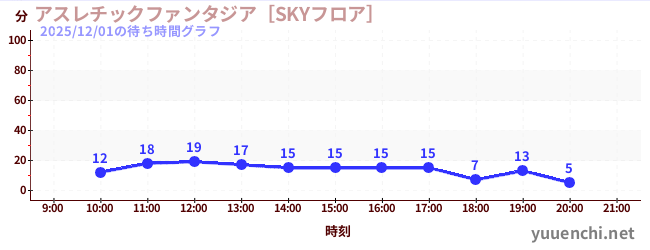 1日前の待ち時間グラフ（アスレチックファンタジア［SKYフロア］)