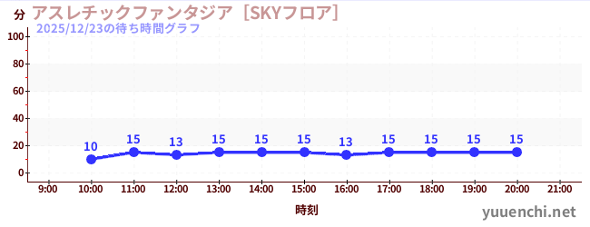 7日前の待ち時間グラフ（アスレチックファンタジア［SKYフロア］)