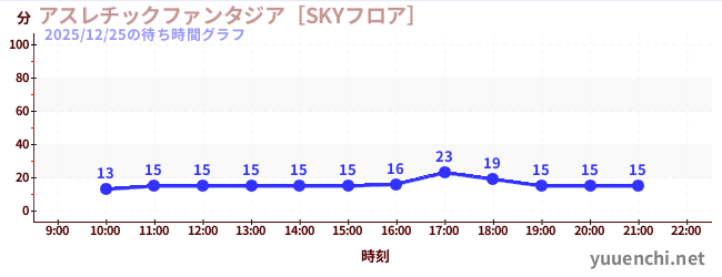 5日前の待ち時間グラフ（アスレチックファンタジア［SKYフロア］)