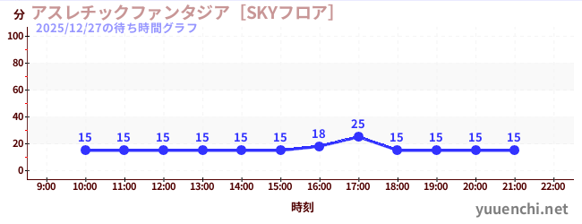 3日前の待ち時間グラフ（アスレチックファンタジア［SKYフロア］)