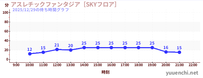 1日前の待ち時間グラフ（アスレチックファンタジア［SKYフロア］)