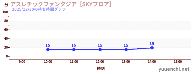 今日のこれまでの待ち時間グラフ（アスレチックファンタジア［SKYフロア］)